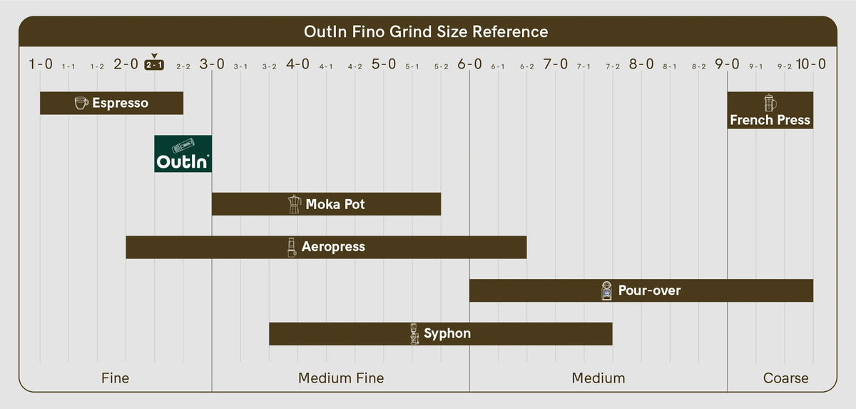 OutIn Fino grind size reference chart